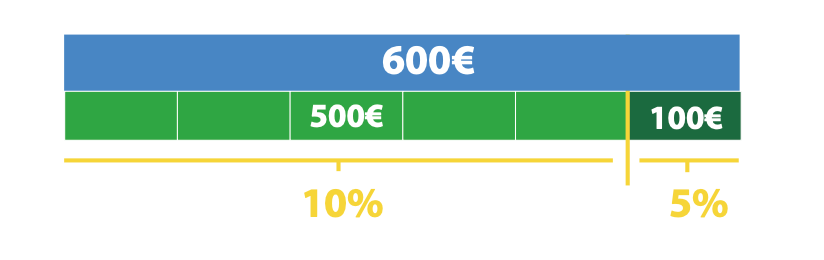 SCHÉMA pour comprendre comment fonctionne les commission sur le prix de vente lors de la bourse aux vélos